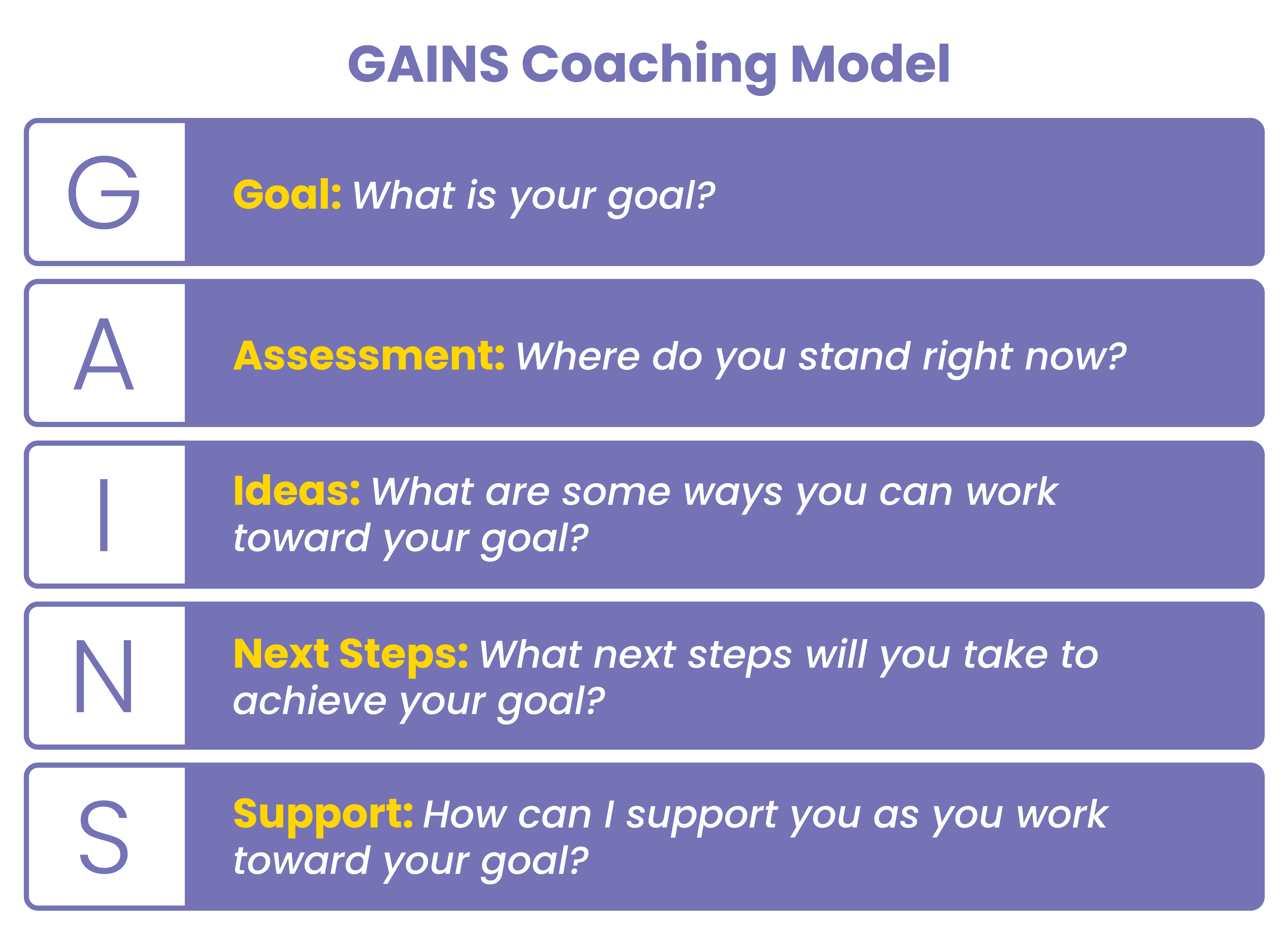 Coaching models: GAINS