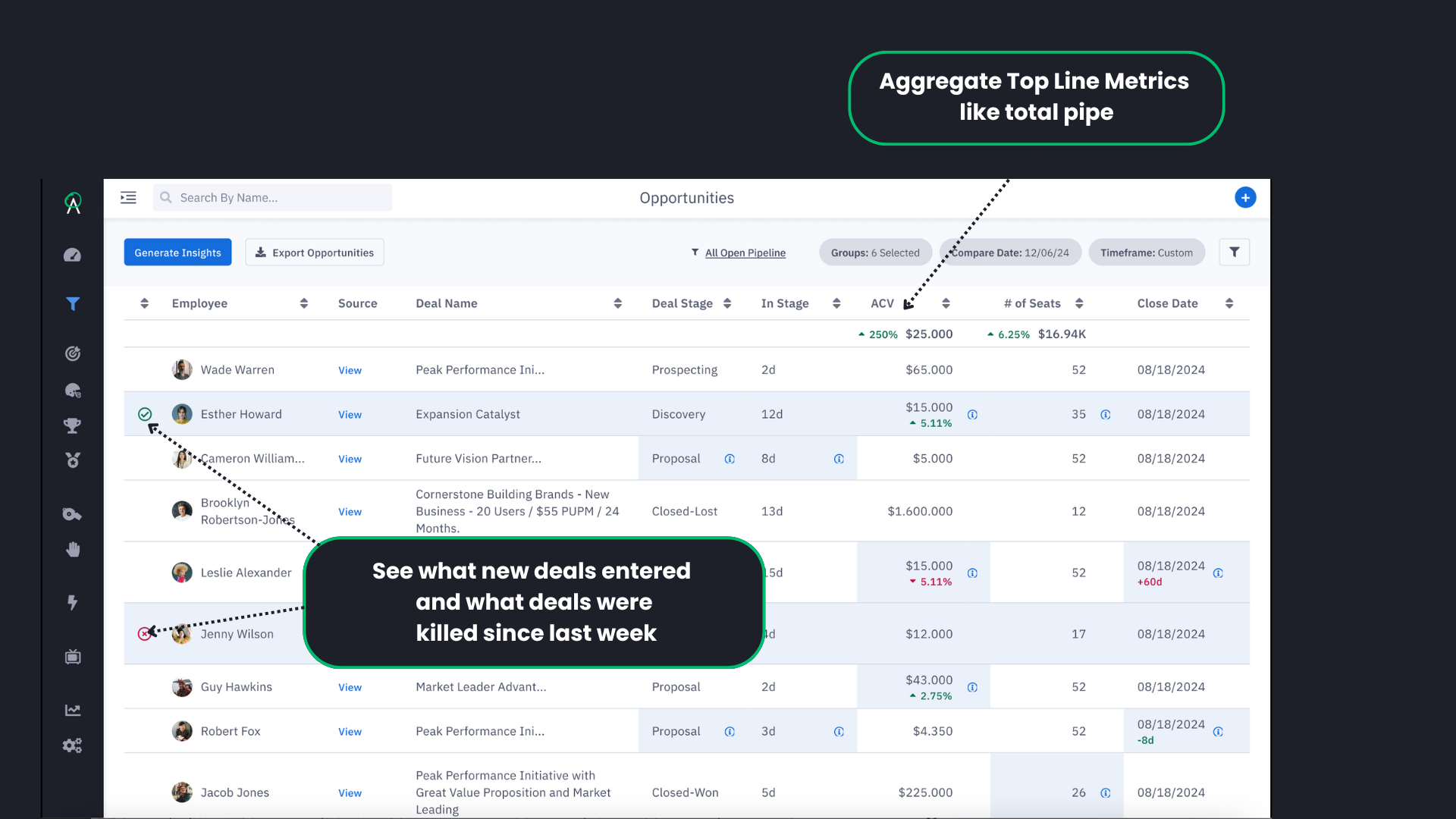 Pipeline report view showing new and dead deals