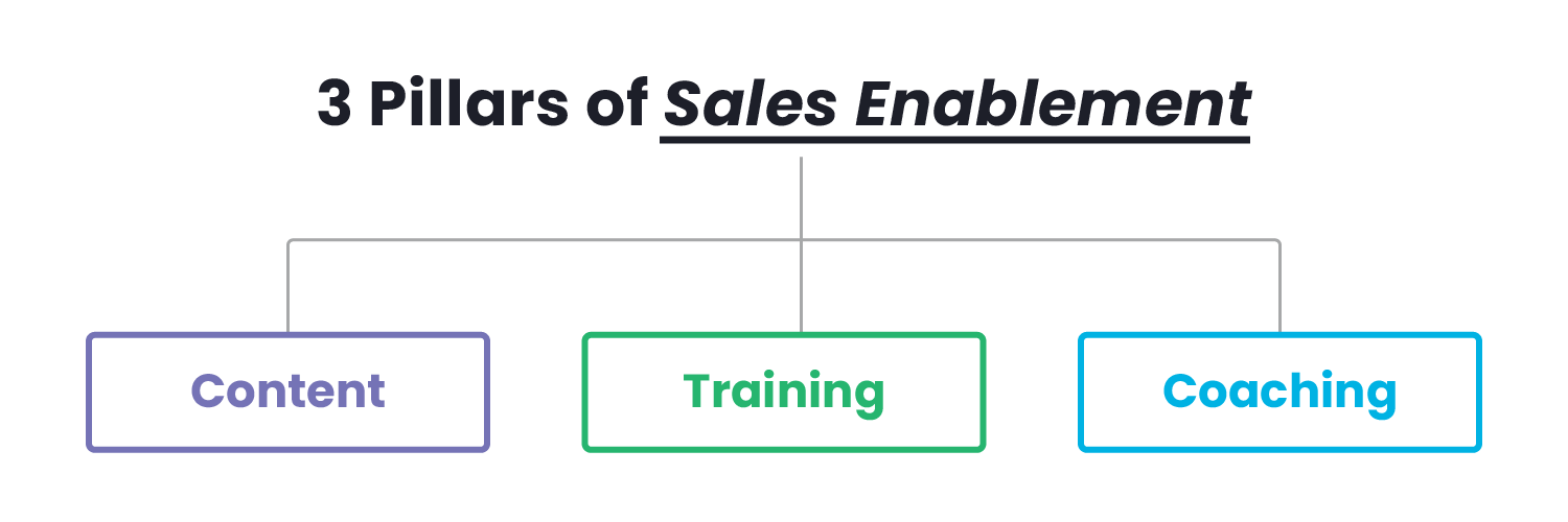 3 Pillars of Sales Enablement: Content, Training, Coaching. Sales enablement tools should support each pillar. 